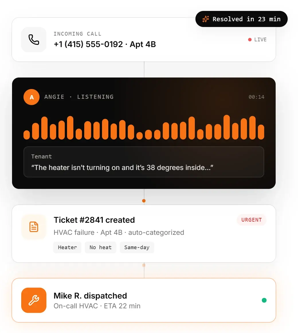 Home Relay on homerelay.ai: an incoming call from Apt 4B, the agent listening, ticket #2841 created and a technician dispatched.